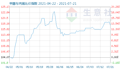 7月21日甲醇與丙烯比價指數圖