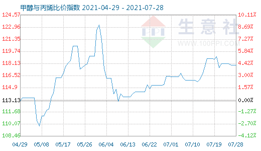 7月28日甲醇與丙烯比價指數(shù)圖