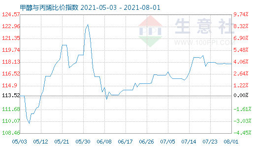 8月1日甲醇與丙烯比價指數圖