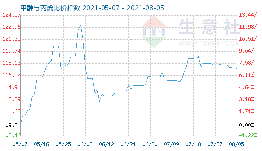 8月5日甲醇與丙烯比價(jià)指數(shù)圖