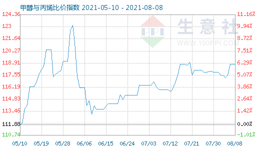 8月8日甲醇與丙烯比價(jià)指數(shù)圖