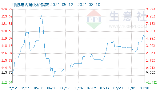 8月10日甲醇與丙烯比價指數(shù)圖