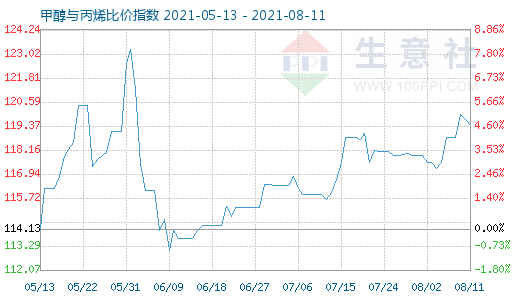 8月11日甲醇與丙烯比價指數圖