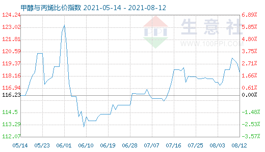 8月12日甲醇與丙烯比價指數圖