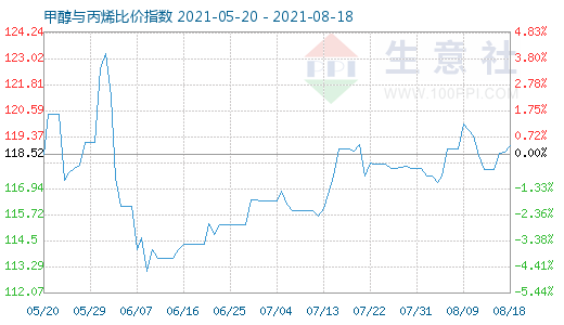 8月18日甲醇與丙烯比價指數圖