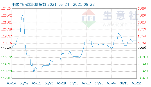 8月22日甲醇與丙烯比價指數圖