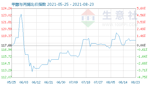 8月23日甲醇與丙烯比價(jià)指數(shù)圖