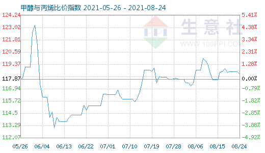 8月24日甲醇與丙烯比價(jià)指數(shù)圖