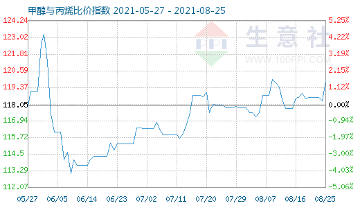 8月25日甲醇與丙烯比價指數(shù)圖