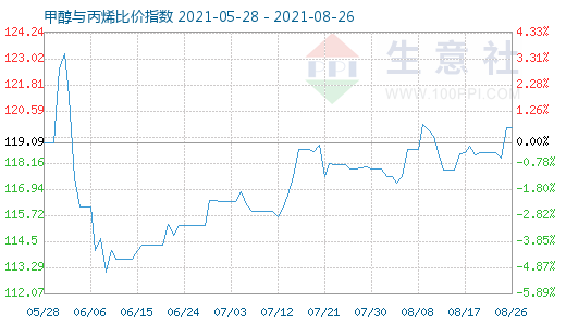 8月26日甲醇與丙烯比價指數(shù)圖