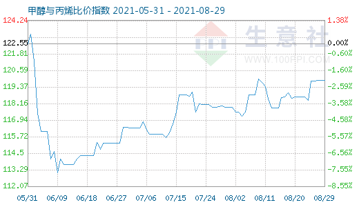 8月29日甲醇與丙烯比價指數(shù)圖