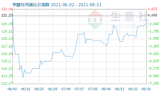 8月31日甲醇與丙烯比價指數圖