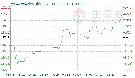 9月1日甲醇與丙烯比價指數圖