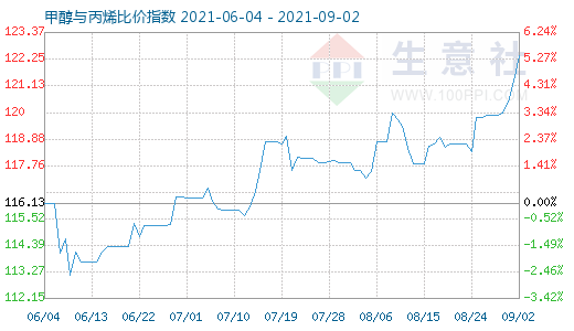 9月2日甲醇與丙烯比價指數圖