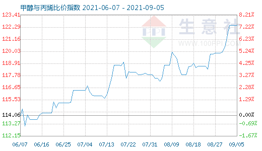9月5日甲醇與丙烯比價(jià)指數(shù)圖