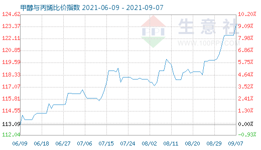 9月7日甲醇與丙烯比價指數(shù)圖