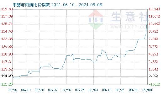 9月8日甲醇與丙烯比價指數圖