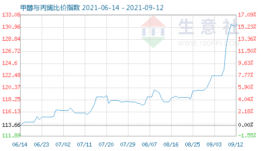 9月12日甲醇與丙烯比價指數圖