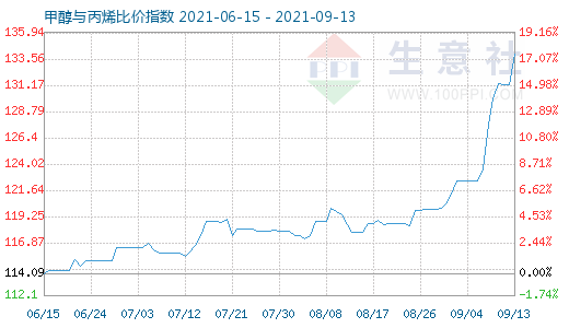 9月13日甲醇與丙烯比價(jià)指數(shù)圖