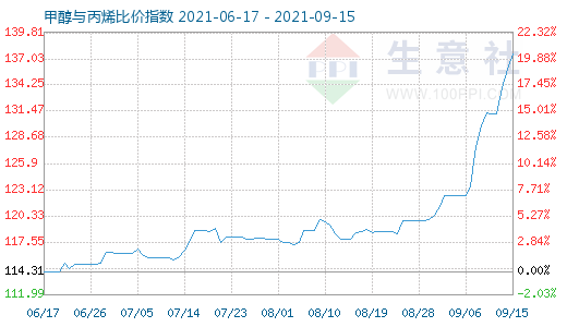 9月15日甲醇與丙烯比價指數圖