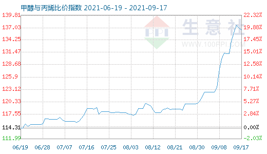 9月17日甲醇與丙烯比價指數(shù)圖