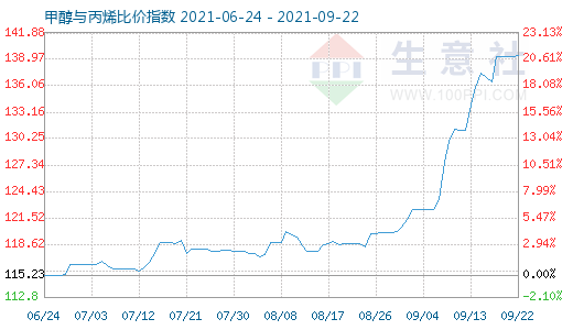 9月22日甲醇與丙烯比價(jià)指數(shù)圖