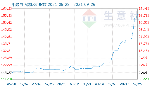 9月26日甲醇與丙烯比價指數(shù)圖