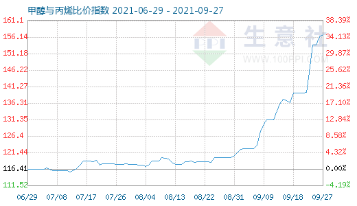 9月27日甲醇與丙烯比價指數圖