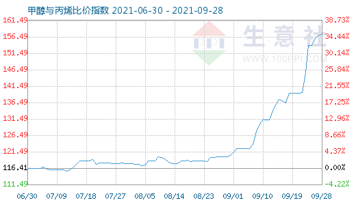9月28日甲醇與丙烯比價(jià)指數(shù)圖