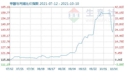 10月10日甲醇與丙烯比價指數圖