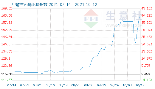 10月12日甲醇與丙烯比價指數圖