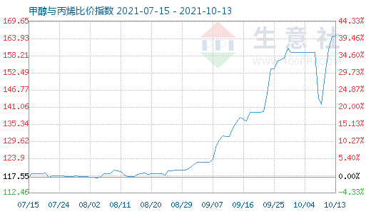 10月13日甲醇與丙烯比價(jià)指數(shù)圖