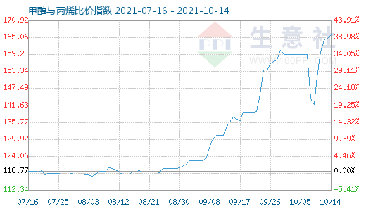 10月14日甲醇與丙烯比價指數圖