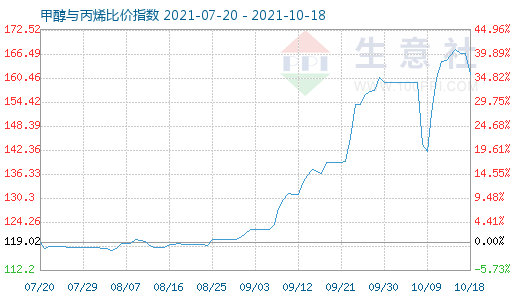 10月18日甲醇與丙烯比價指數圖