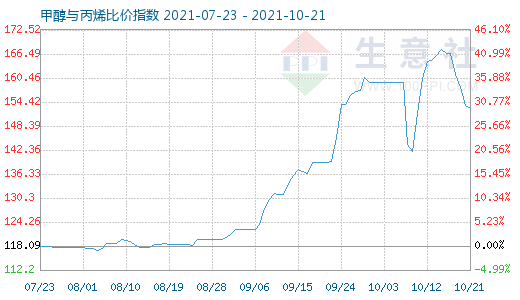 10月21日甲醇與丙烯比價指數(shù)圖
