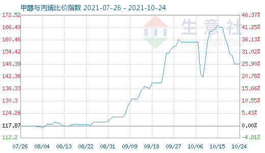 10月24日甲醇與丙烯比價指數(shù)圖