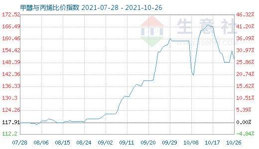 10月26日甲醇與丙烯比價指數圖