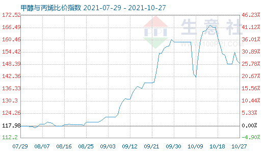 10月27日甲醇與丙烯比價指數圖