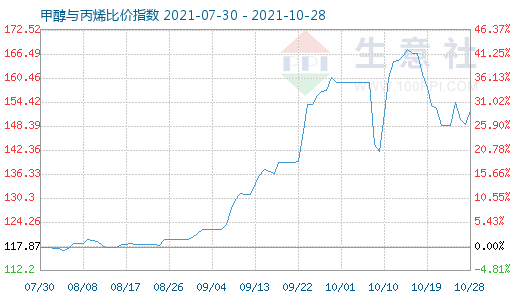 10月28日甲醇與丙烯比價指數圖
