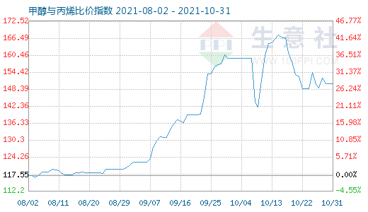 10月31日甲醇與丙烯比價(jià)指數(shù)圖