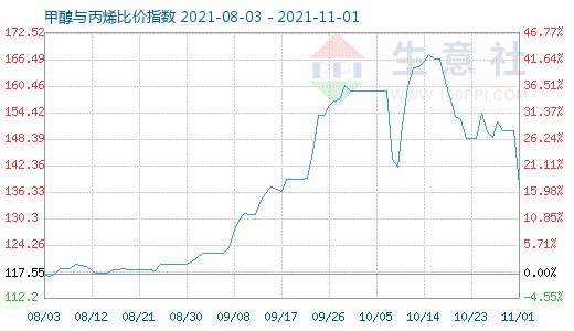 11月1日甲醇與丙烯比價(jià)指數(shù)圖