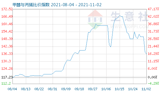 11月2日甲醇與丙烯比價指數圖