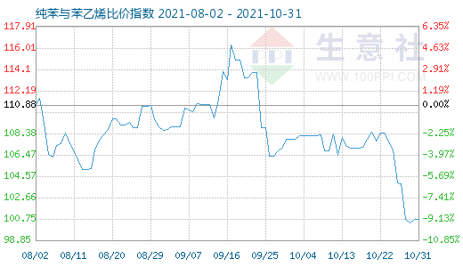 10月31日純苯與苯乙烯比價(jià)指數(shù)圖