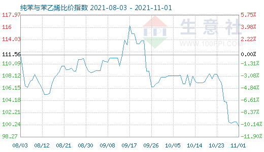 11月1日純苯與苯乙烯比價指數圖