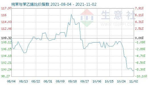 11月2日純苯與苯乙烯比價指數圖