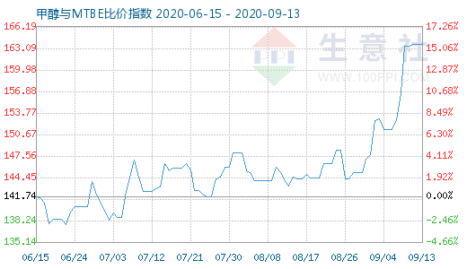 9月13日甲醇與MTBE比價(jià)指數(shù)圖