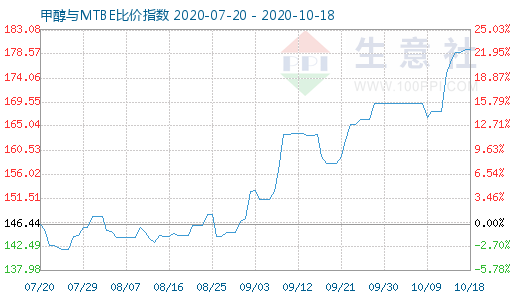 10月18日甲醇與MTBE比價指數圖