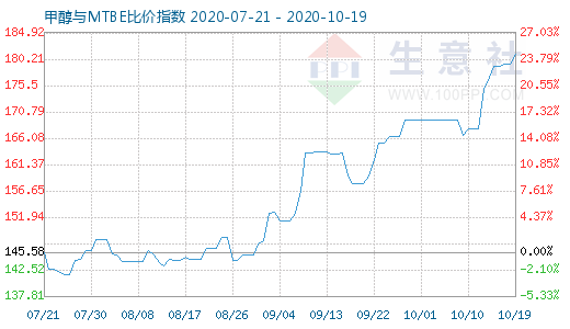 10月19日甲醇與MTBE比價指數圖