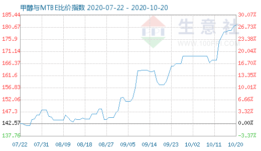 10月20日甲醇與MTBE比價指數圖