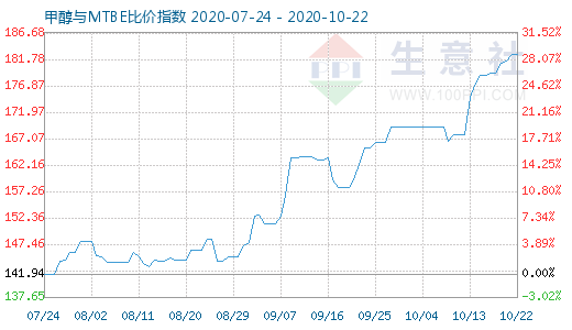 10月22日甲醇與MTBE比價指數圖